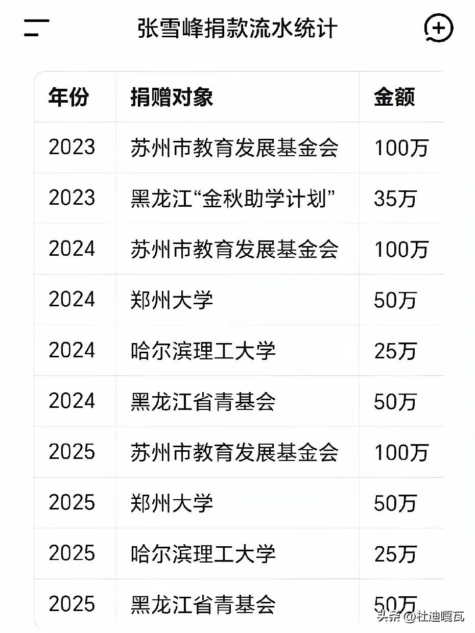 有人说，虽然张雪峰很有钱，但是一点也不耽误大家对他的尊重，就是因为他生前捐款无数
