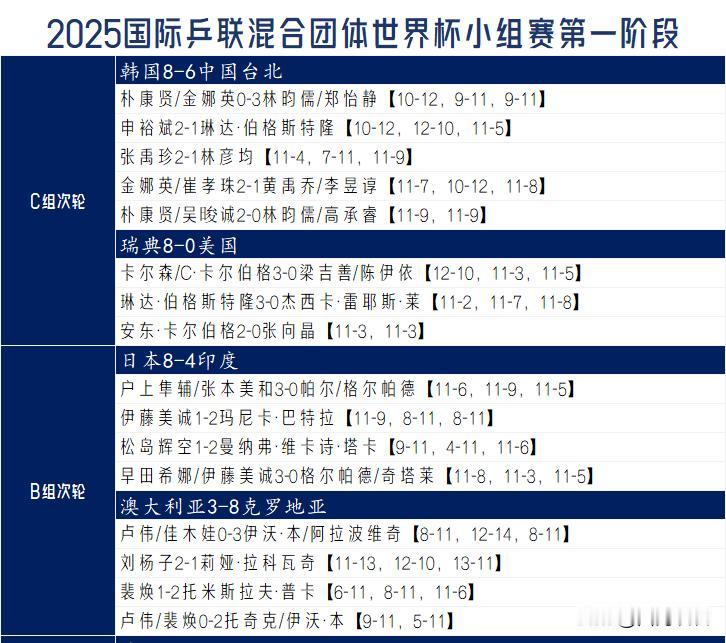 【打省队，韩国先抑后扬！战印度，日本双打出色！】

今天中午，国际乒联混合世界杯