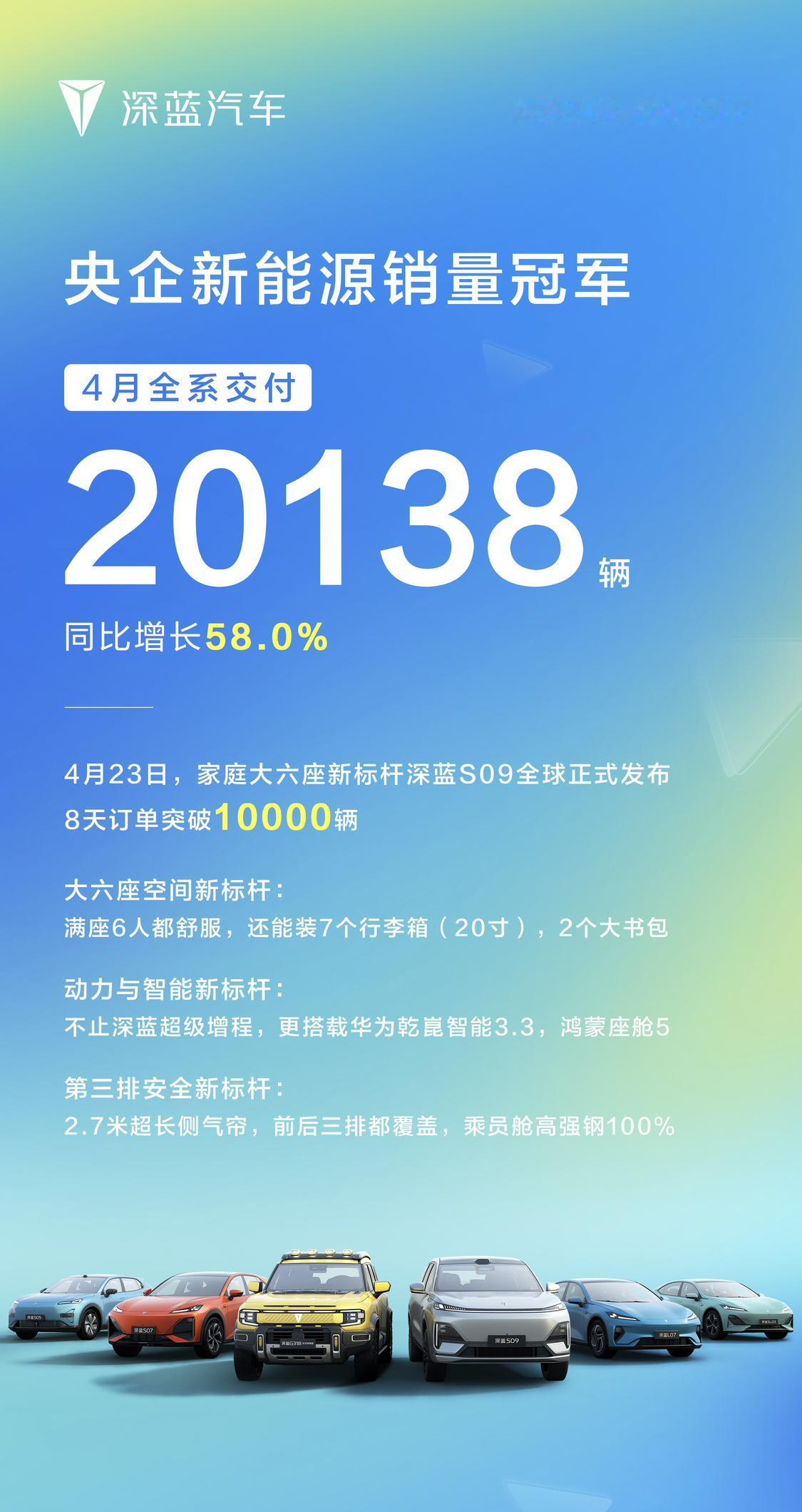 四款车，月销超两万，同比增长68%；
深蓝汽车目前在售的车型S07，S05，L0
