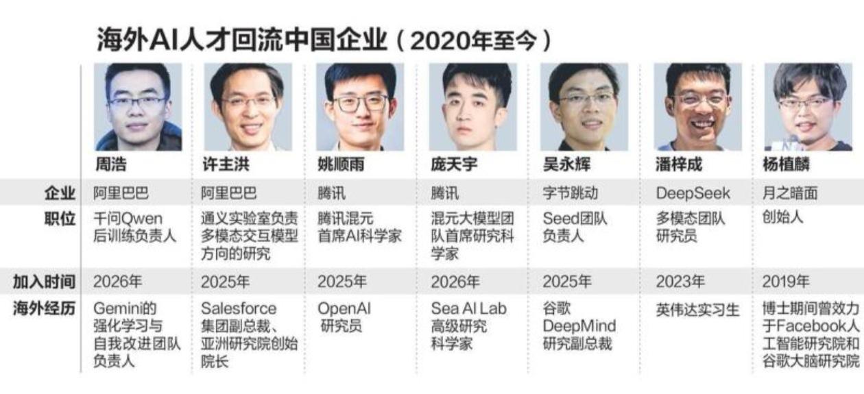 大批顶尖AI人才正从硅谷回流归国，这一趋势主要源于三大优势：
一是国家出台硬核扶