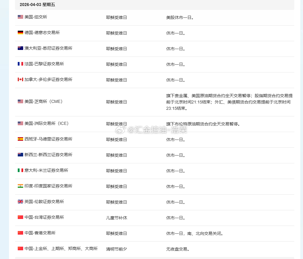 明日复活节将休市，建议大家提前梳理仓位，控制隔夜风险，切勿因时间疏忽造成不必要的