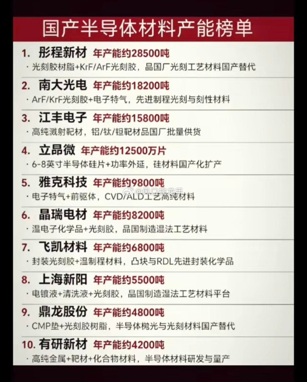 国产半导体材料 · 产能排行榜（6大细分龙头，适配投资海报）1、光刻胶树脂（上游