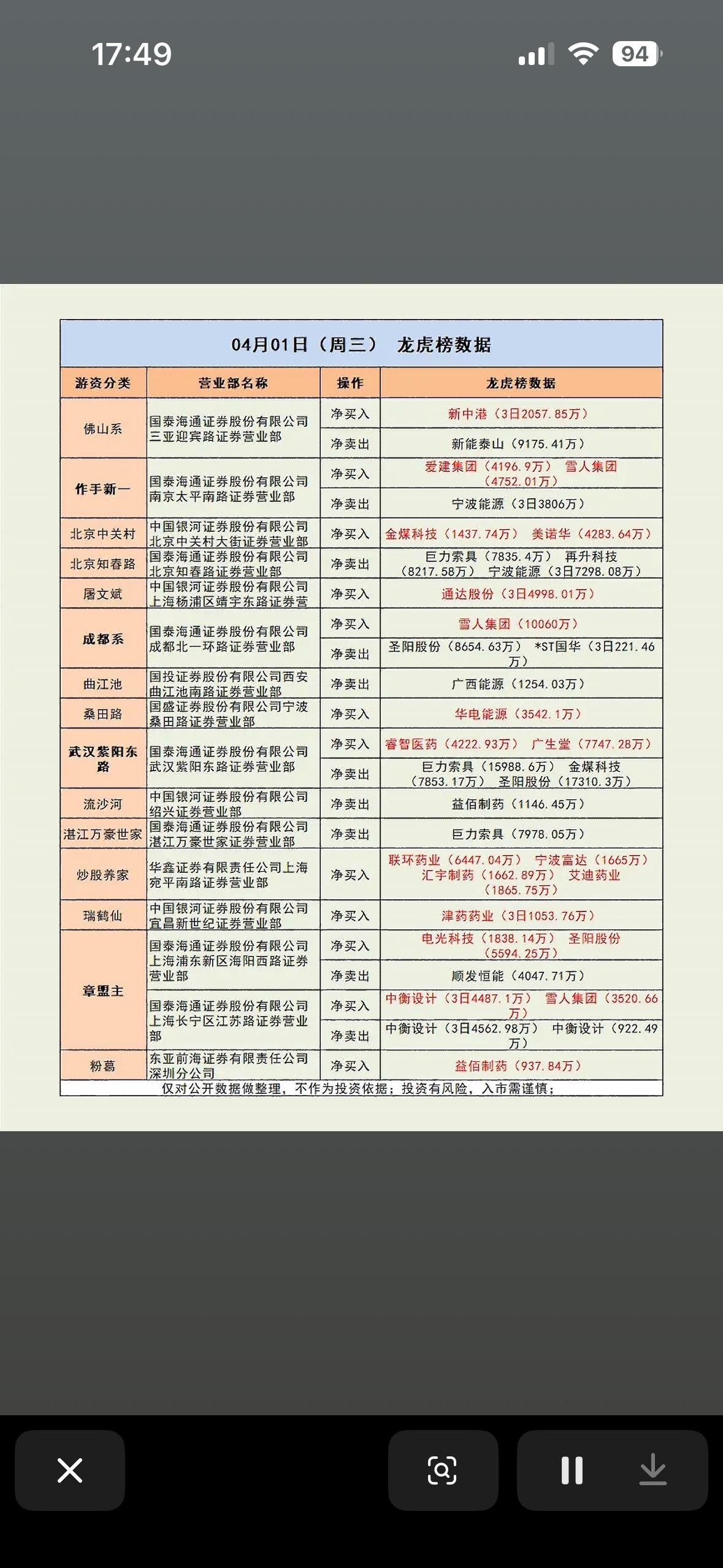 4月1日龙虎榜数据分析  04月01日周二，游资大举买入，净买入超亿元！

4月