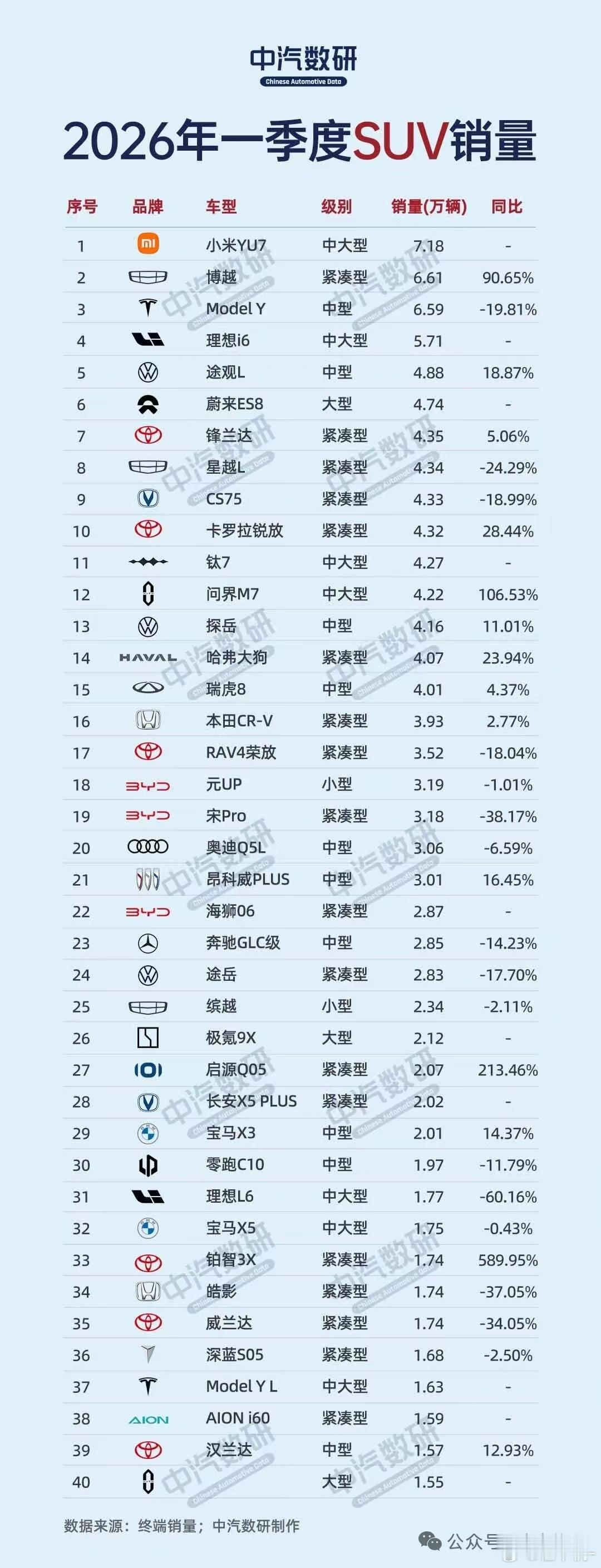 2026年一季度国内SUV终端销量出炉，小米YU7以7.18万辆销量一举登顶季度