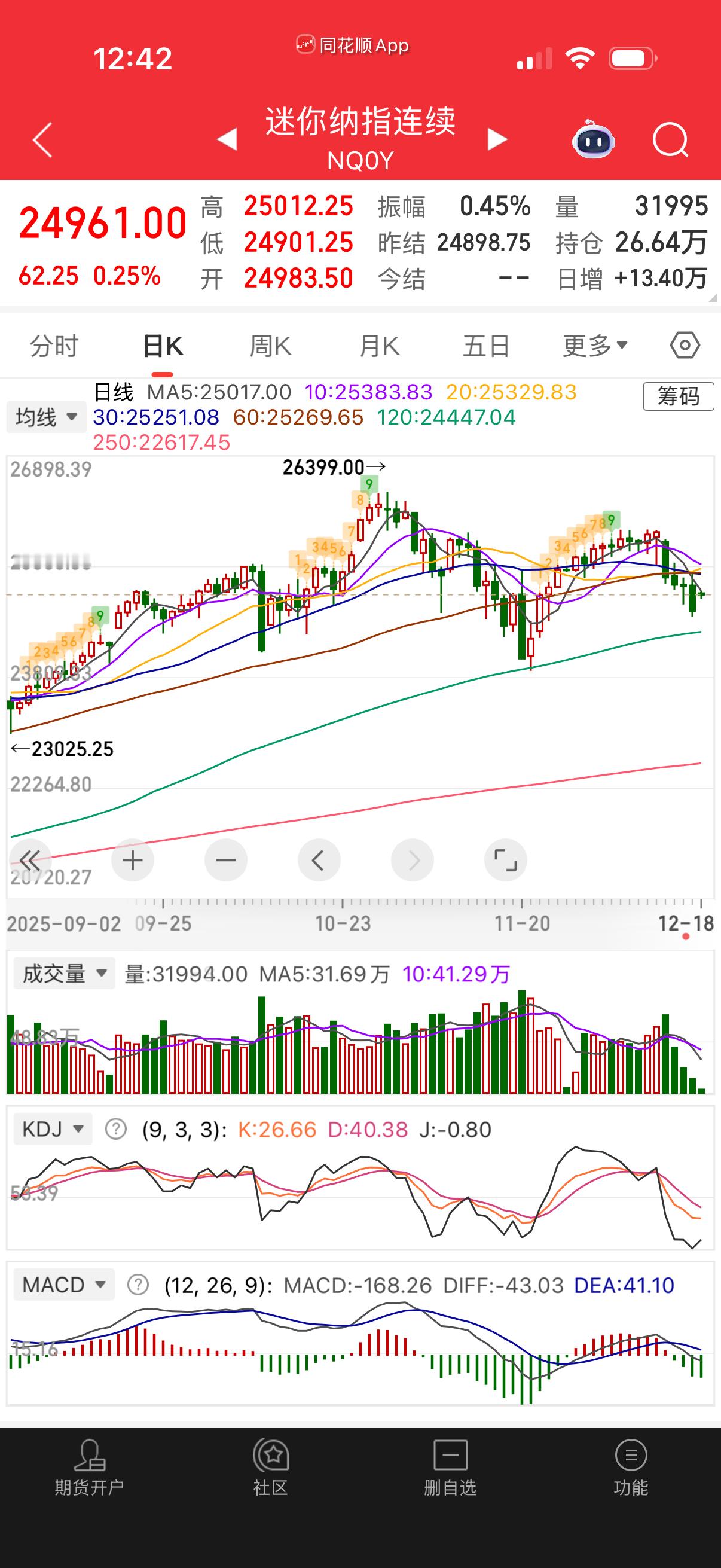 纳指没到买的时候，昨天就说不能过夜了，今天一样。起码要收金针才行，另外场内溢价率