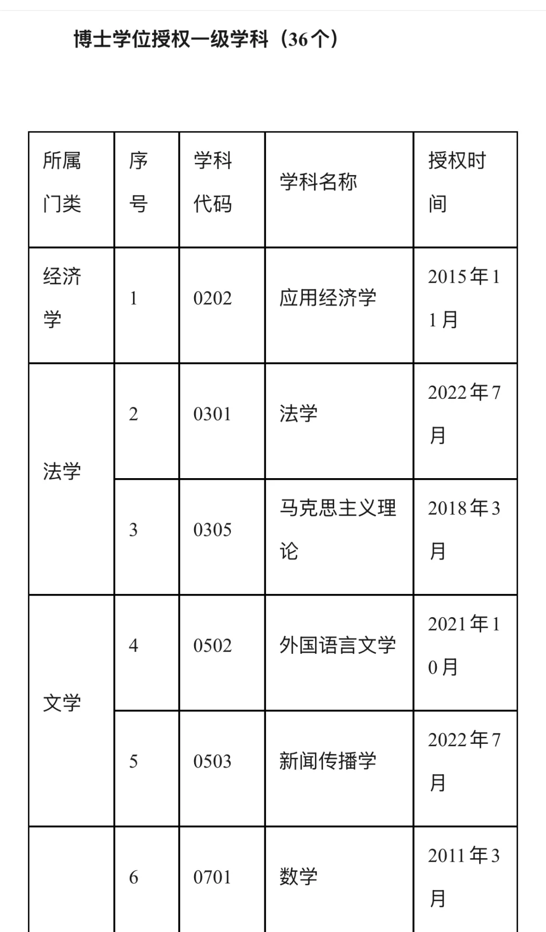 华南理工大学博士点一览表（36个）