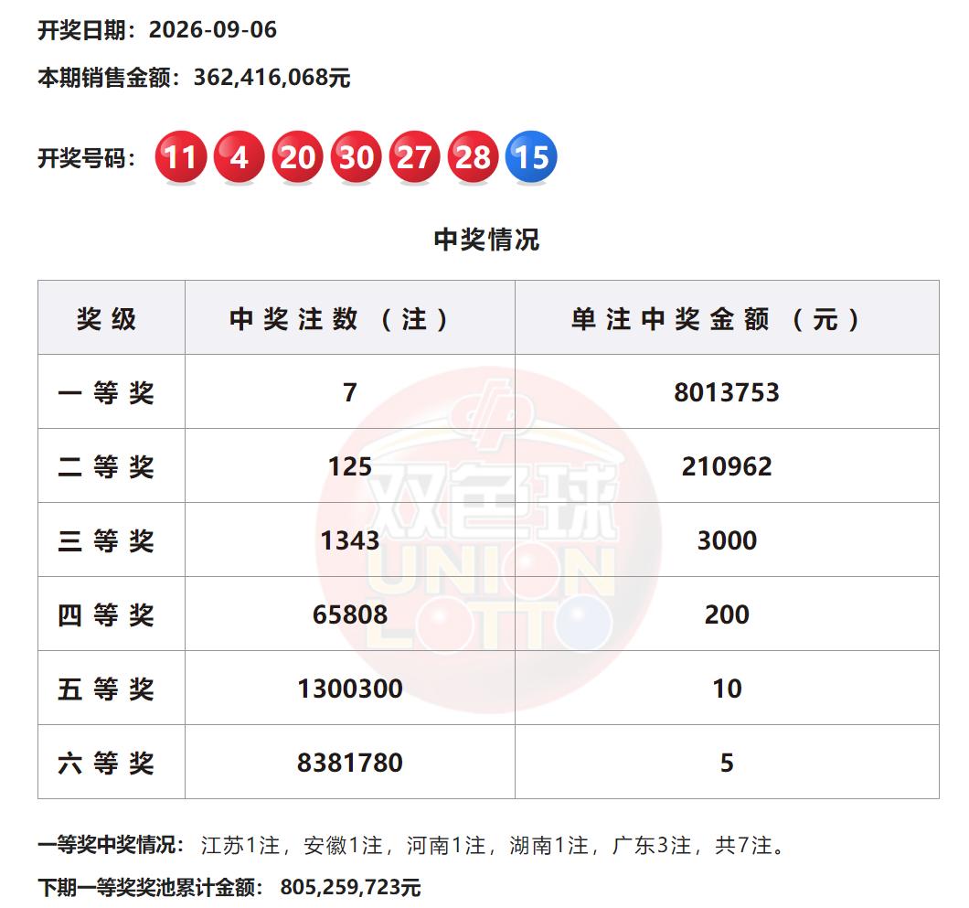 奖池重返8亿大关！双色球开奖全国7注801万头奖，广东独揽3注数量最多，江苏河南