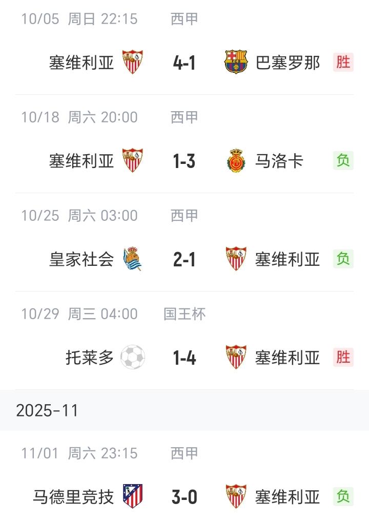 巴萨本赛季一共输了4场比赛，分别是塞维利亚、大巴黎、皇马以及切尔西。

塞维利亚