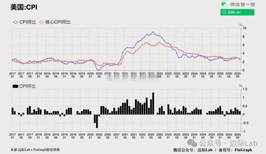 美国上月CPI同比增速为2.7%，明显低于市场预期的3.1%，也低于此前9月的3