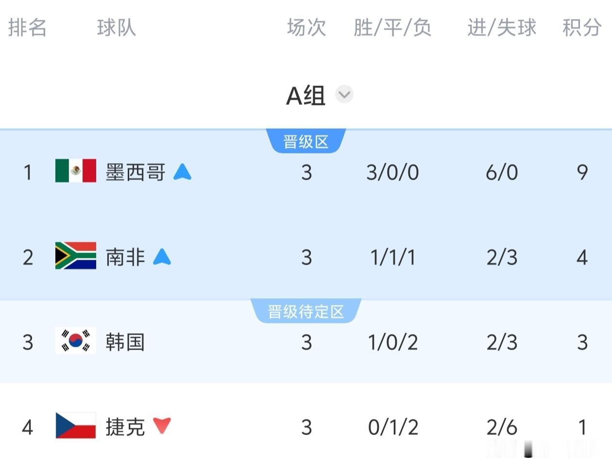 这韩国队也是菜鸟，保平就可以出线，跟以前的中国队一样，最终还是输球了。
这个A组