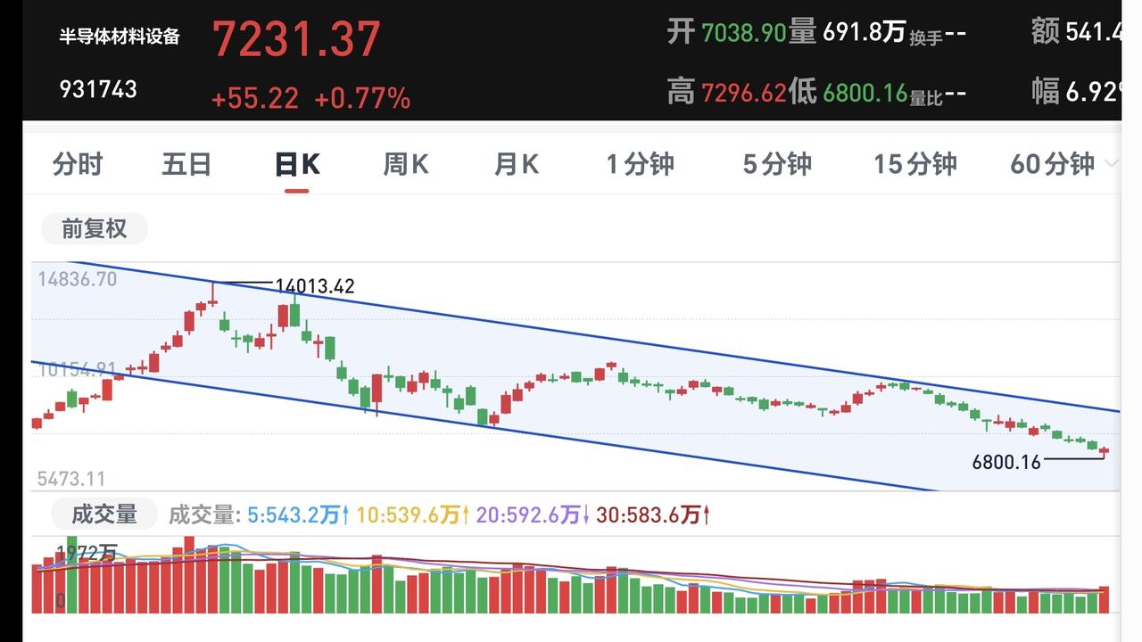 基金：半导体材料设备板块有可能会反弹到哪里
半导体材料设备板块最近的调整幅度也是