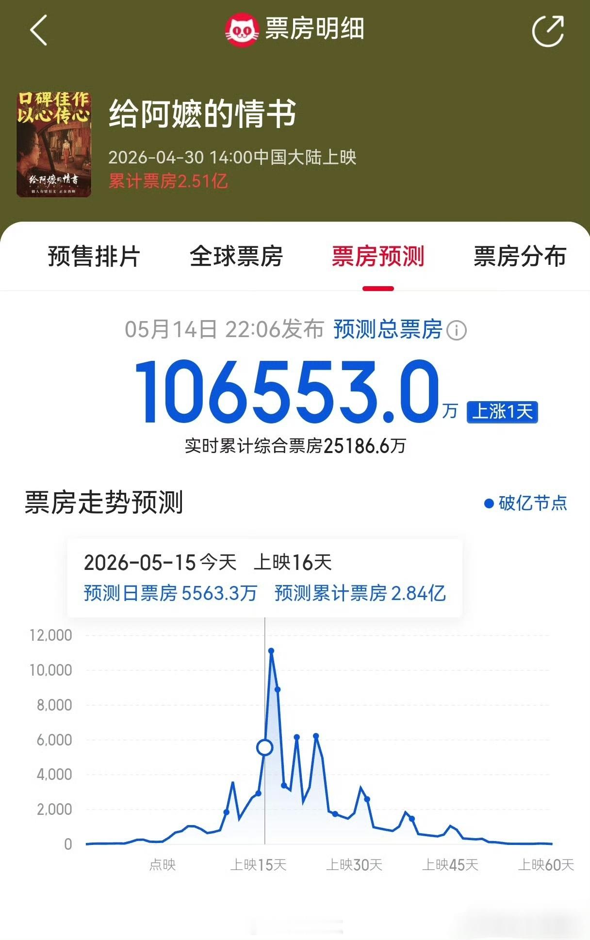 《给阿嬷的情书》预测破10亿了～李思潼直接电影圈001☝️了，不认识也没看，但是