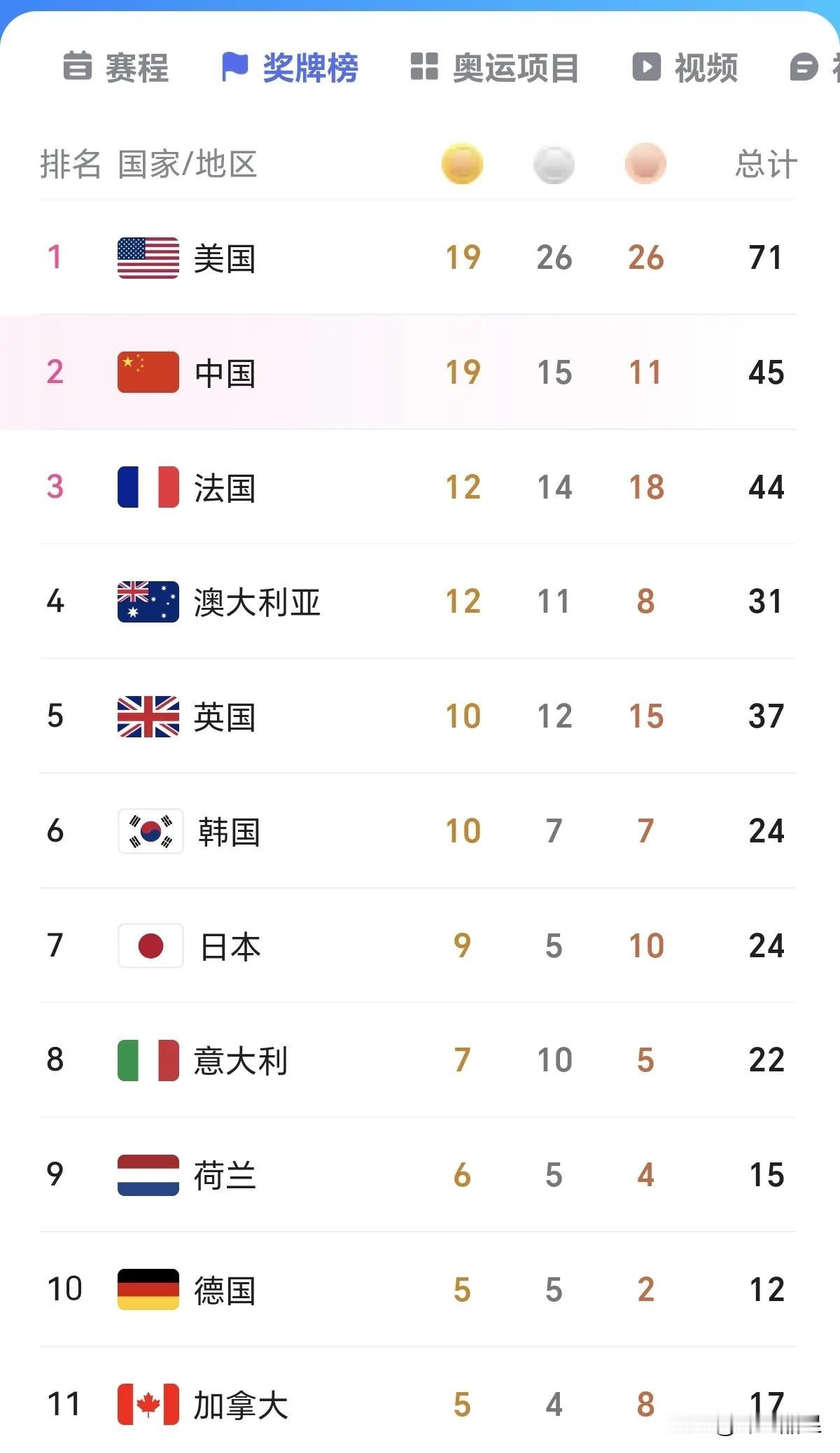奥运第9日过后，最新金牌榜！
1.美国：19金26银26铜，奖牌总数71
2.中