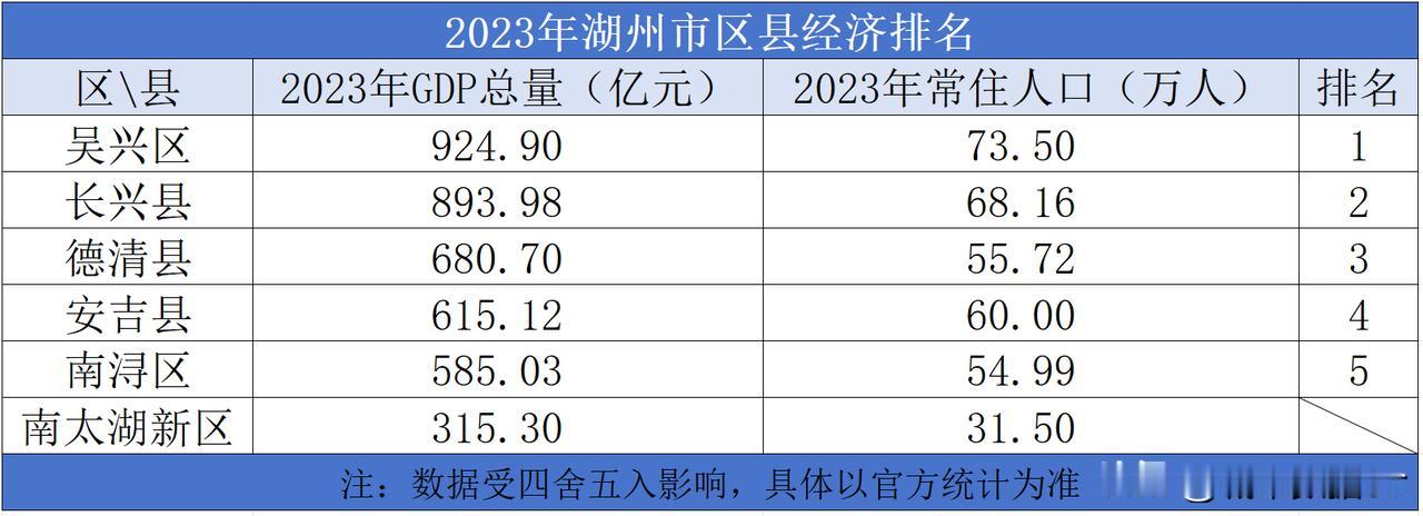 2023年湖州市区县经济排名

2023年湖州市的地区生产总值为4015.1亿元