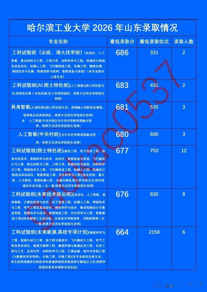 哈尔滨工业大学26年山东录取情况！