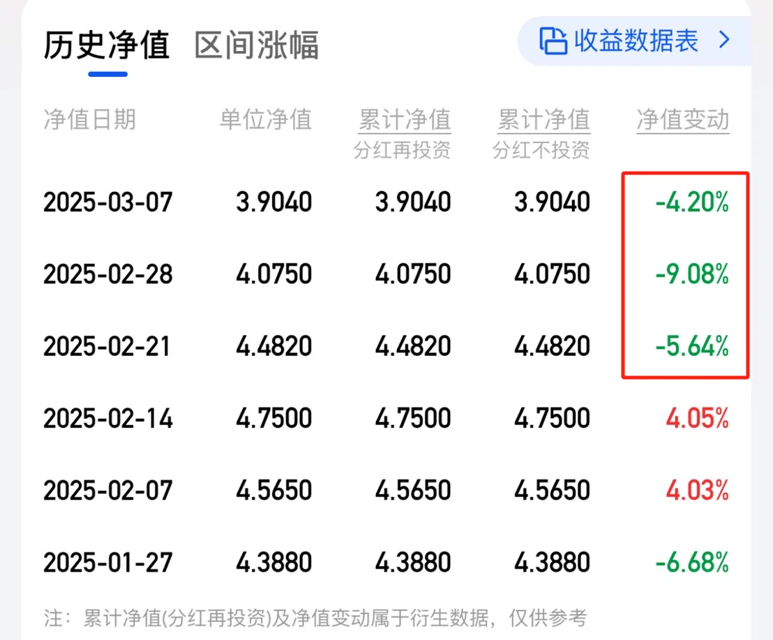 中国证券报近日，但斌掌舵的东方港湾旗下产品净值出现较大回撤，代表产品近三周回撤近