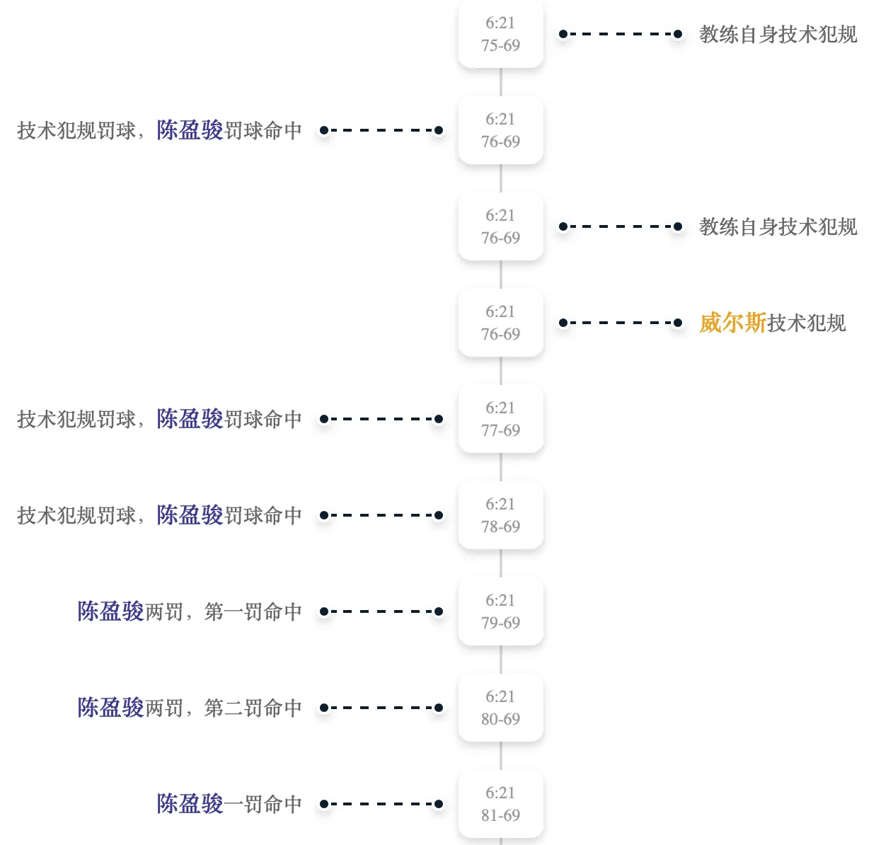 昨天晚上京辽大战，经历了比较精彩的前三节拉锯战后，第四节出现了戏剧性的场面：辽宁