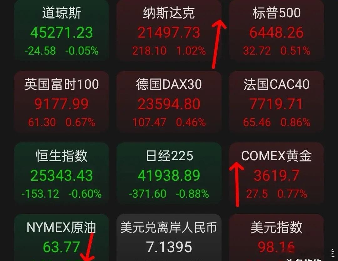 9.4盘前消息，黄金期货再创新高，突破3640美元/盎司，石油期货下跌2.77%