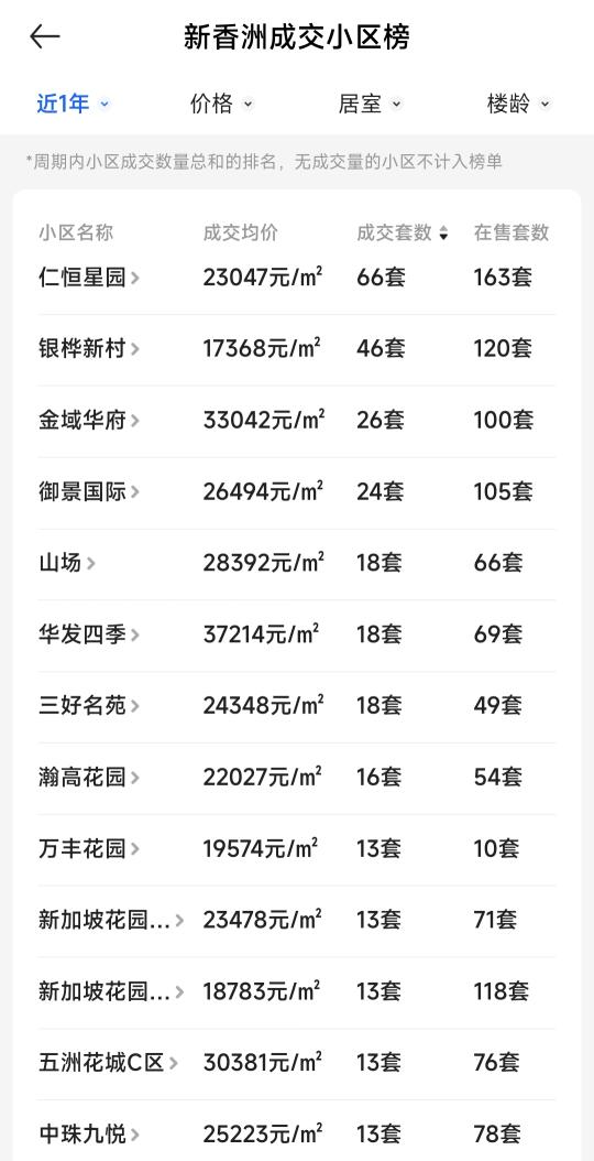 新香洲区最新二手房成交数据！