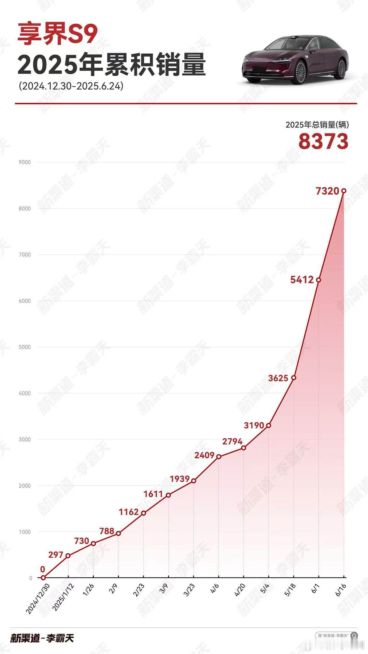 享界s9的销量终于好起来了，还是便宜就好卖，增程在目前确实是能解决续航焦虑，大众