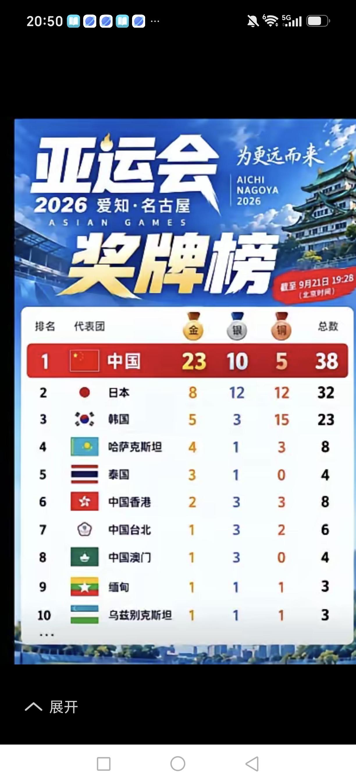 你关注亚运会了吗？你关注中国金牌多少了吗？偶然在新闻里看到中国遥遥领先，确实自豪