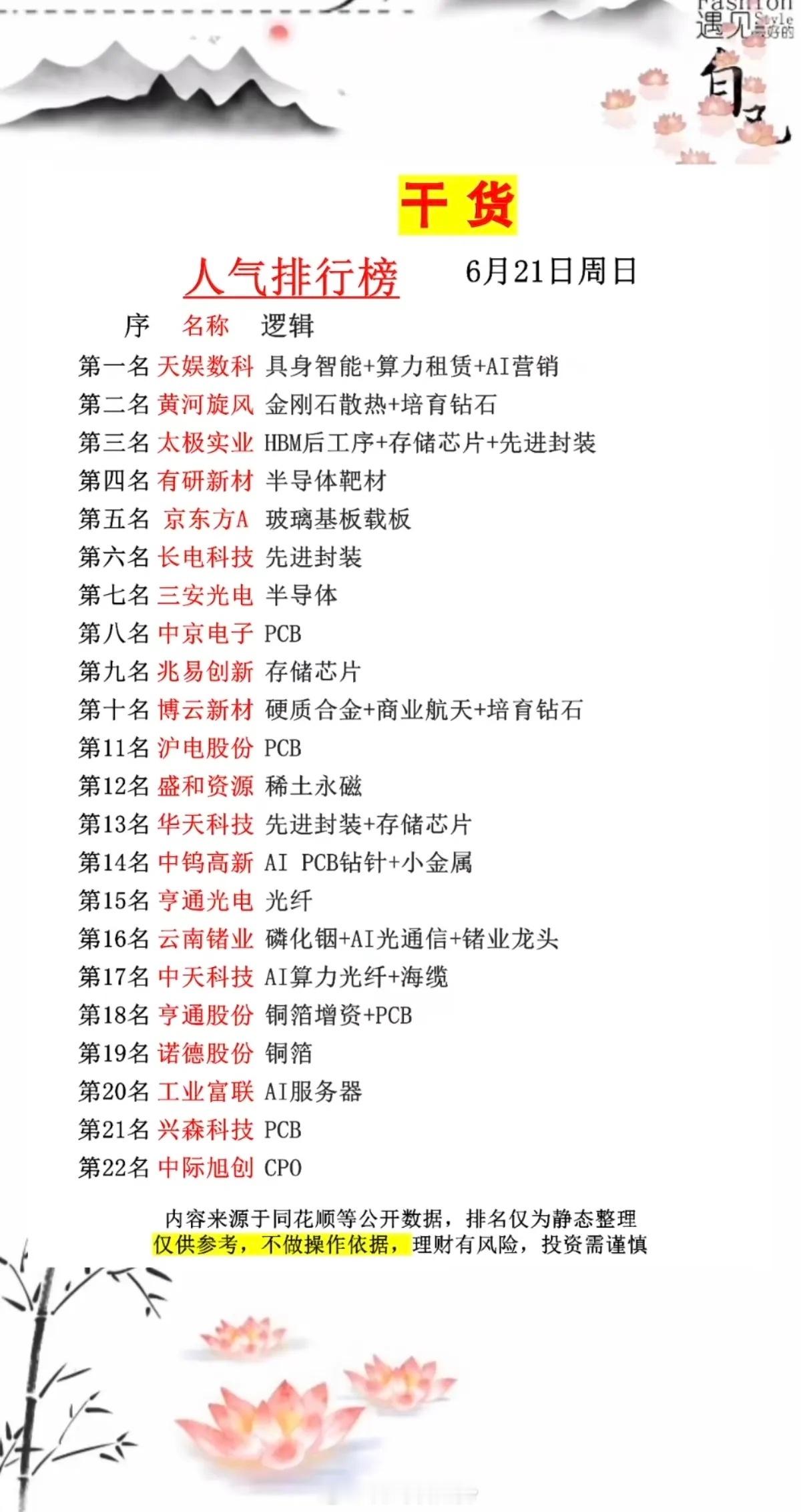 6.21周日   市场热议+人气热搜榜TOP20!1.存储芯片+先进封装2.服务