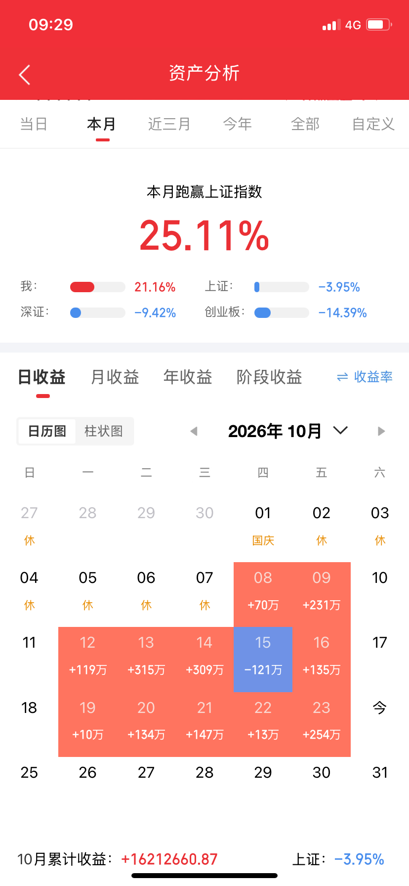 下周牛市会不会大涨甚至暴涨?我直接说答案，2.5亿股民请听我一言！紧急提醒2.5