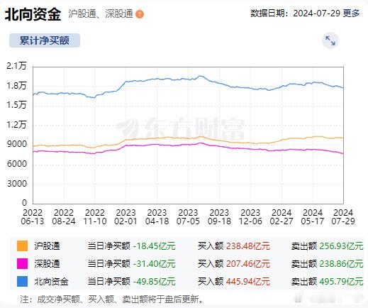 北上资金继续保持净流出状态，流入的偏向高股息，高股息不退潮，市场难有方向改变。 