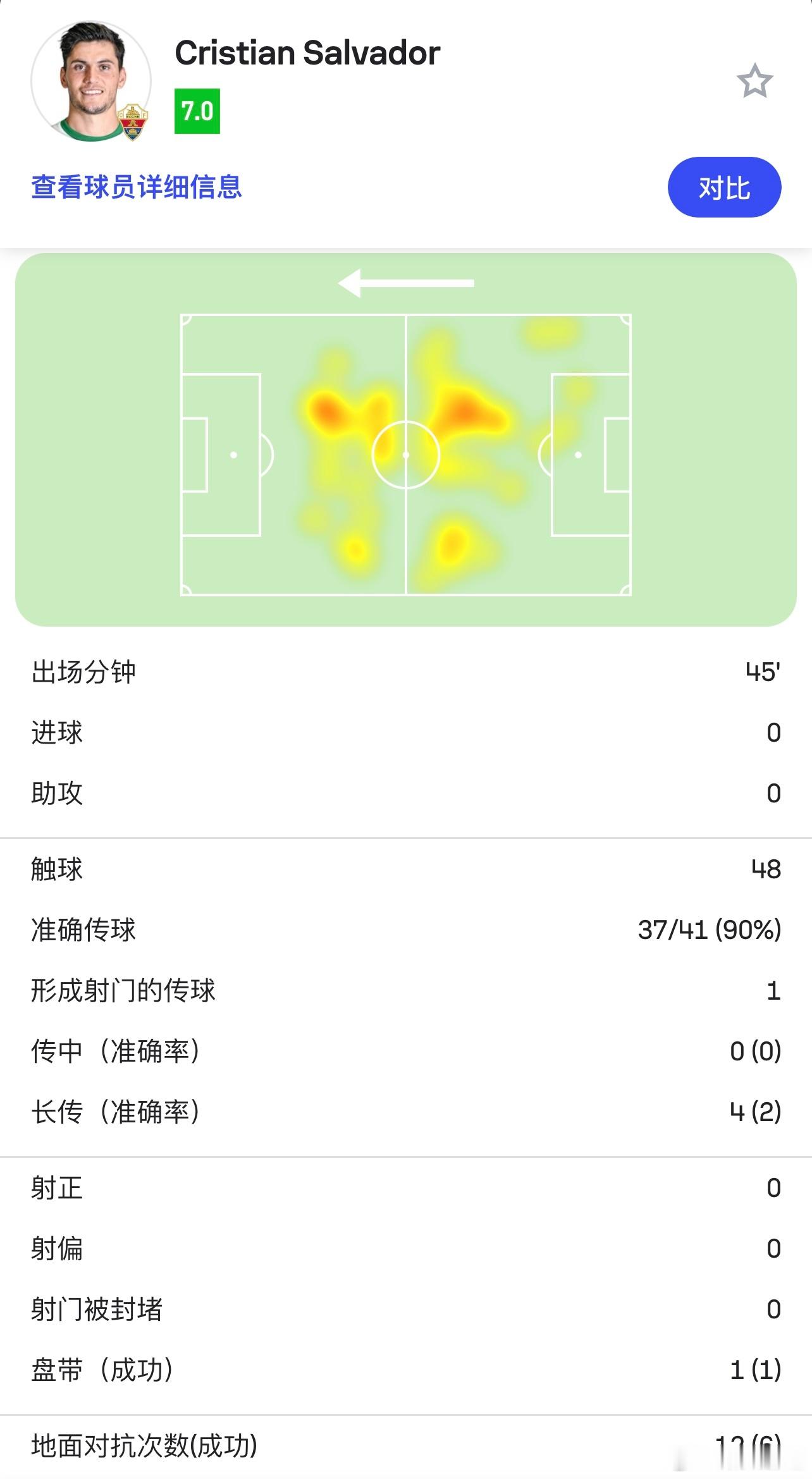 中午再传半场萨尔瓦多的录像，一个月前和特内里费的比赛。埃尔切开场30分钟不到就1