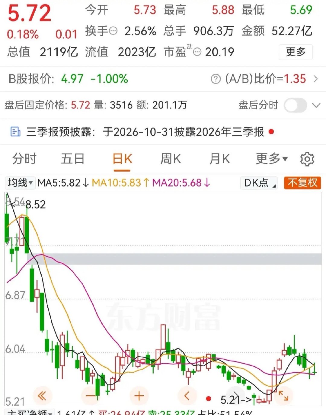 2000亿龙头持续回购股份，京东方公告，截止9月30日，公司累计回购A股9439
