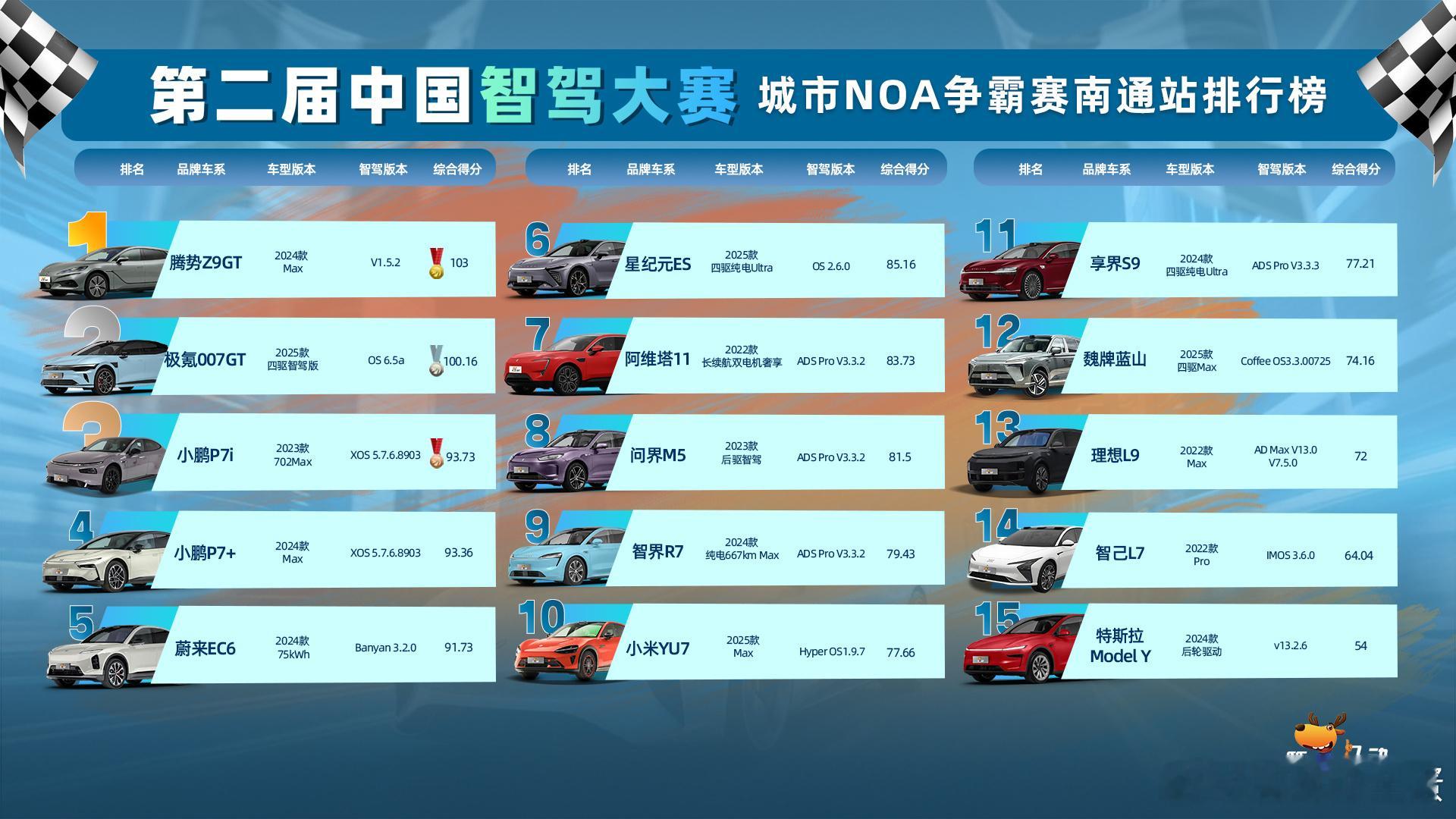 4月份007GT量产发出去的6.5版本，这次勇夺第二名，值得表扬！仅仅过去几个月