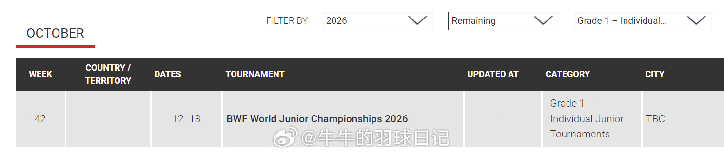 2026年羽毛球世青赛 今年10月的世青赛还没确定举办地。上次去泰国大师赛的时候