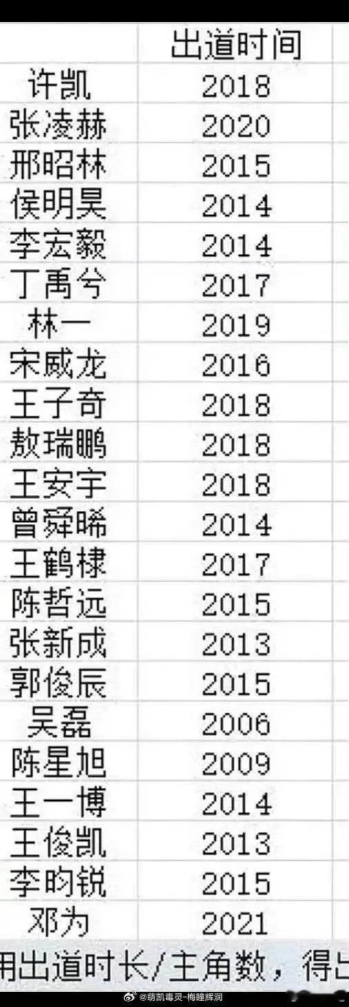 这张95🥜出道时间表，哪个比较意外？我是许凯，感觉他拍戏好多年了，没想到在这张