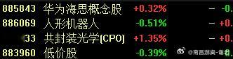 今日主要三大方向；低价+科技低价+机器人低价+华为 ​​​