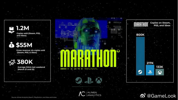 【索尼“有苦难言”！分析：大作《马拉松》销量刚刚破100万套网页链接】游戏发布近
