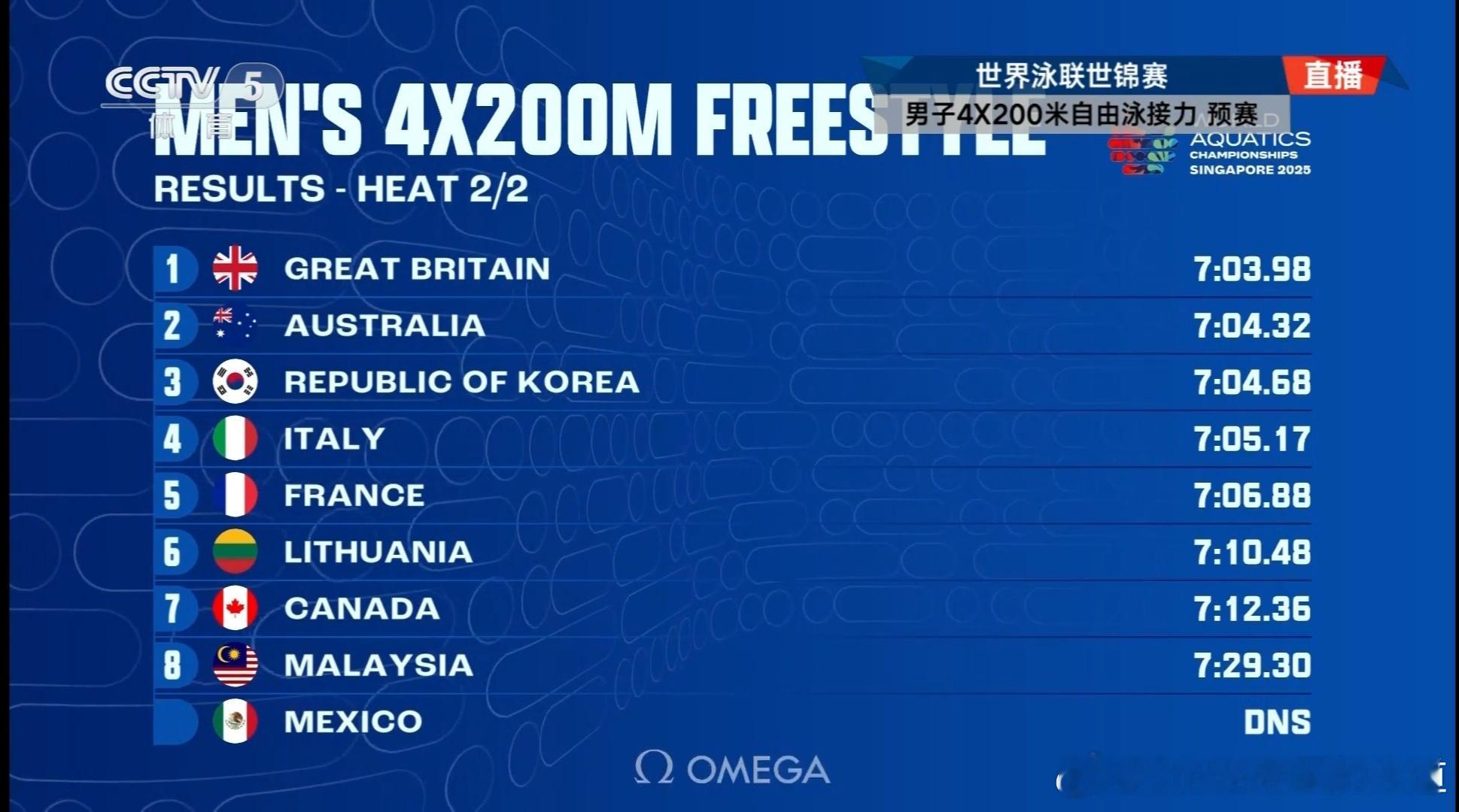 汪顺的第八次世锦赛男子4X200自接中国队进决赛男子4x200米自由泳接力 预赛