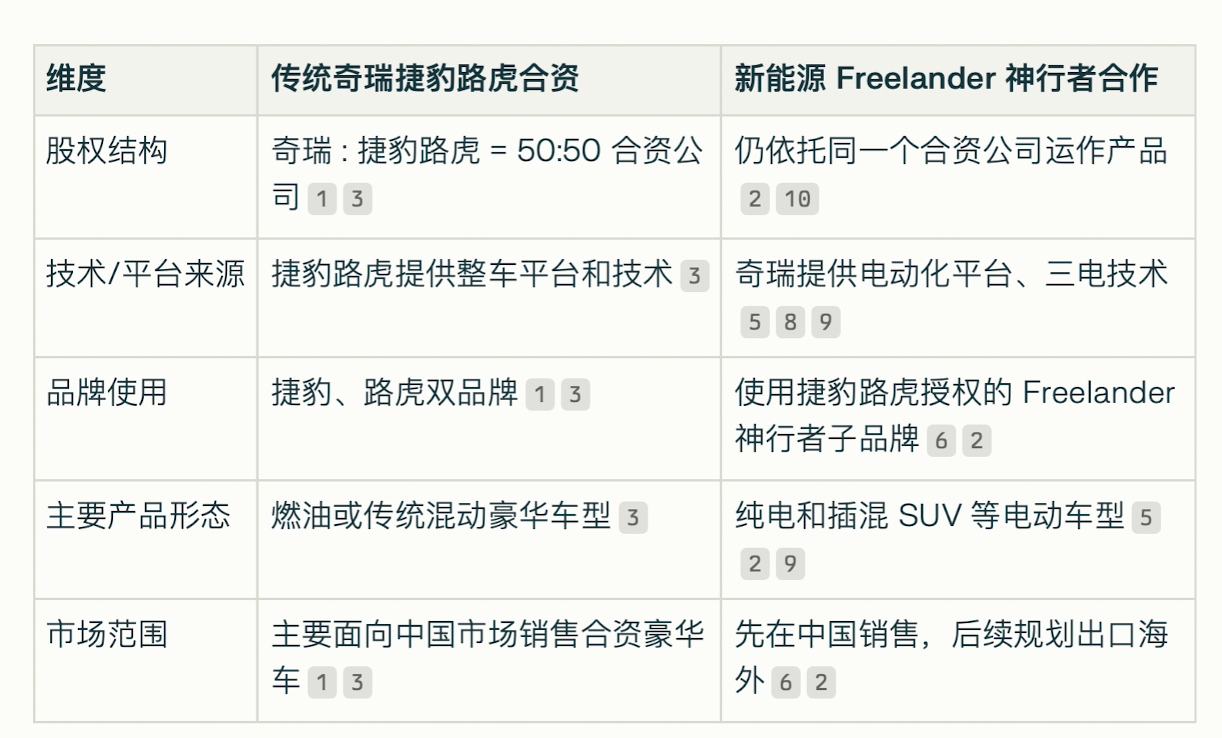 奇瑞捷豹路虎要发布一个新的新能源品牌 Freelander 神行者，相当于把原来