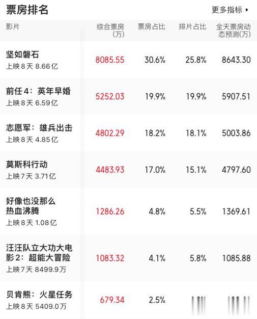 #影视连载计划#国庆档电影票房榜单10月5日，排在第一名的是《坚如磐石》获得了8