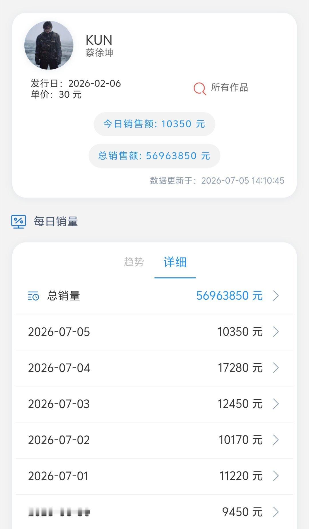 今天冲一下2W，还差322张 