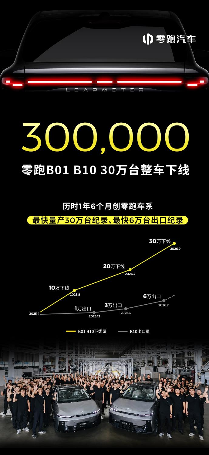 30万台整车下线！零跑B01、B10创零跑车系量产新纪录
9月14日，零跑B系双