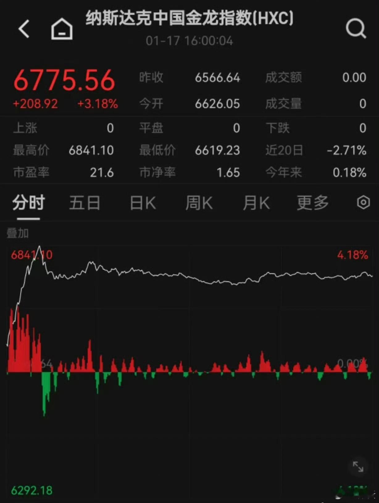 中国资产昨夜集体大涨 隔夜纳斯达克中国金龙指数大涨3.18％，表现强于美国三大股