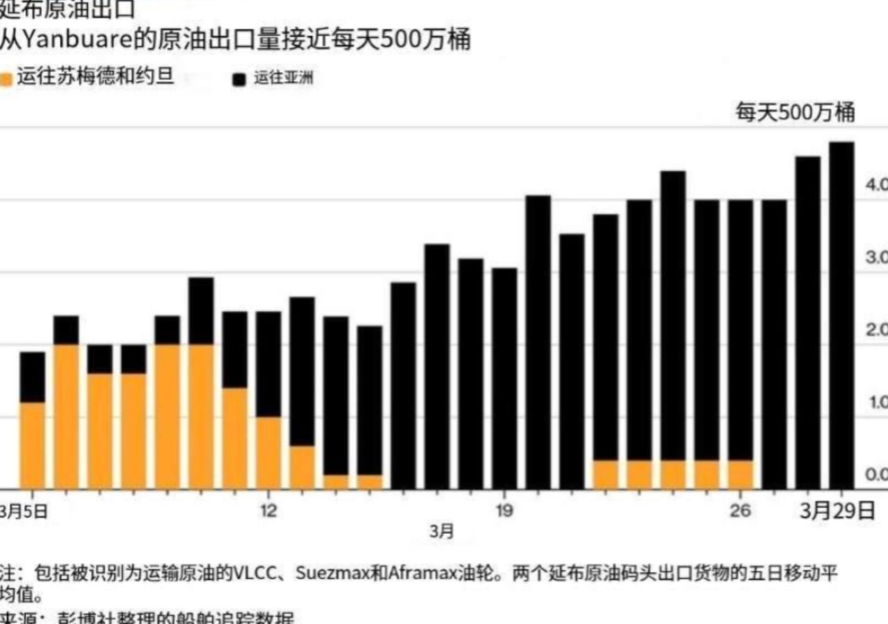 仅在两周内，沙特从红海方向，延布港出口的原油量就翻了一番。

当地时间 2026