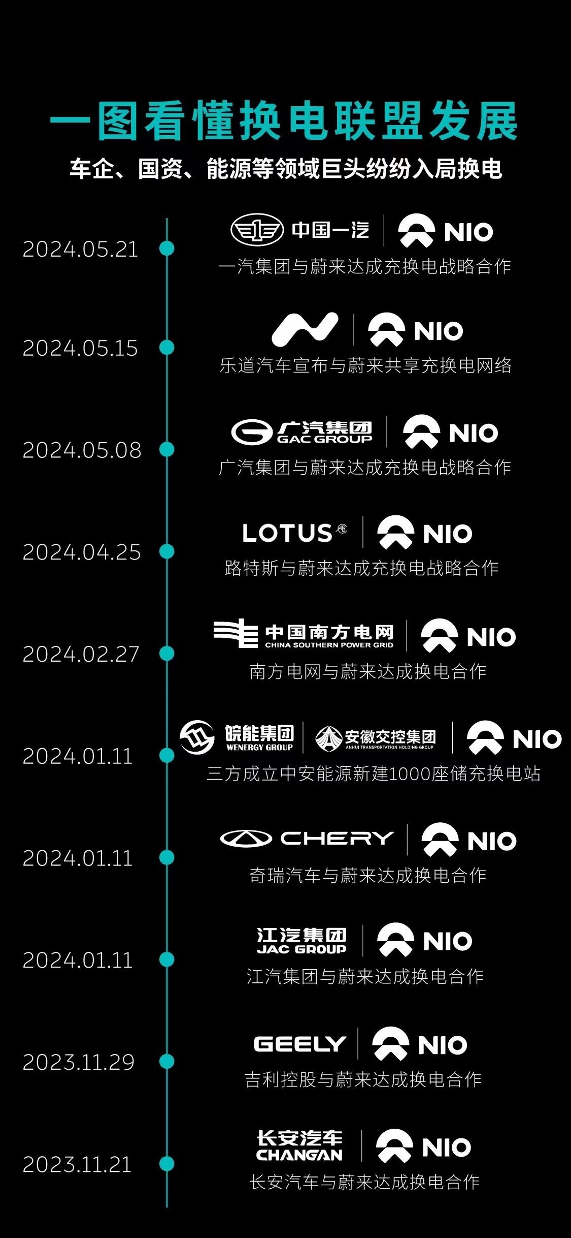 #李斌确认一汽蔚来达成充换电合作#蔚来的换电联盟，越发强大车企、国资、能源等领域