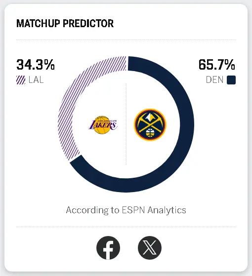 明天客场挑战掘金，胜率高达34.4%湖人vs掘金