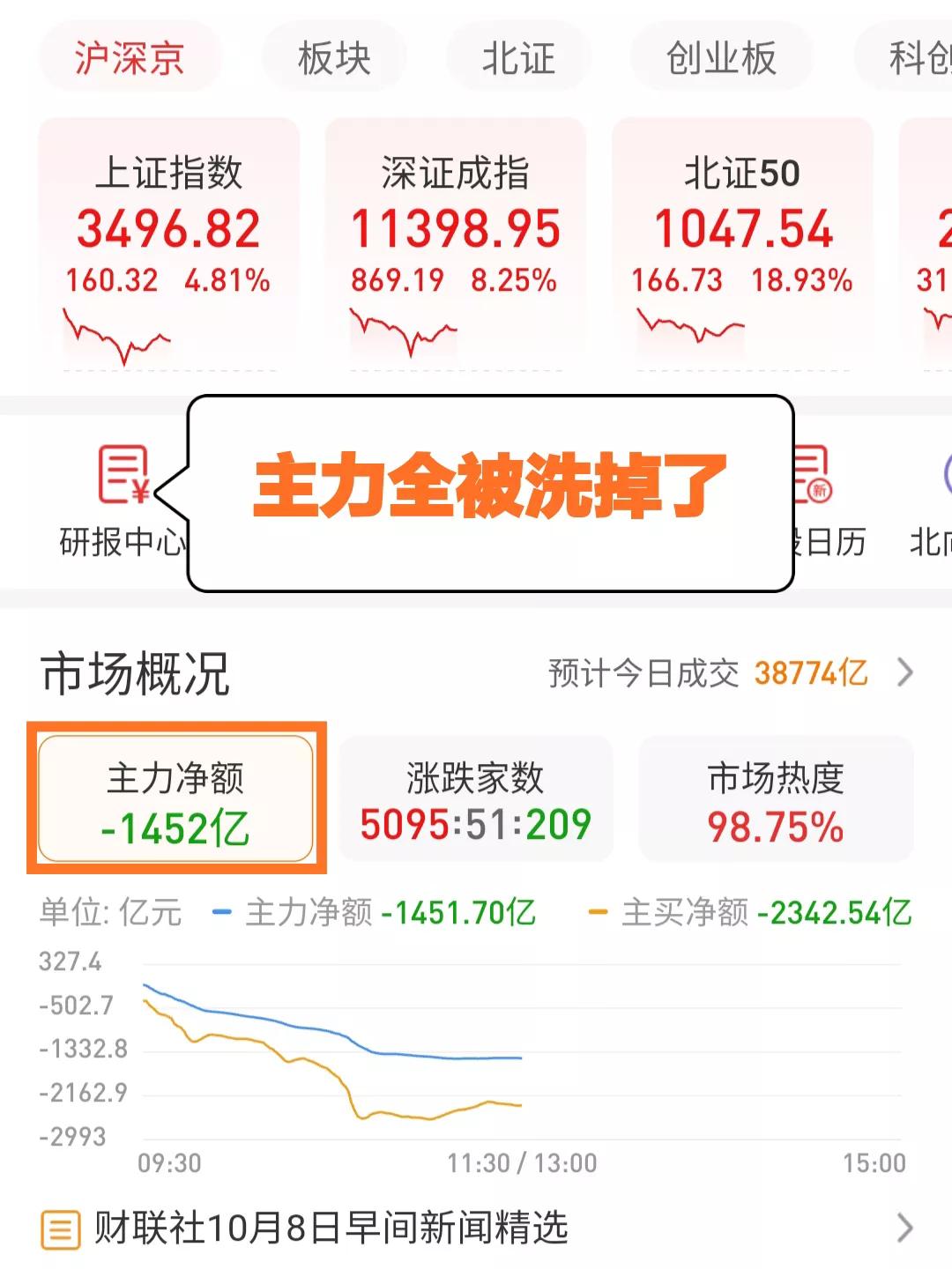 太炸裂了，主力被洗出去了。
明天大批增量进来了
主力又得追高了[捂脸][大金牙]