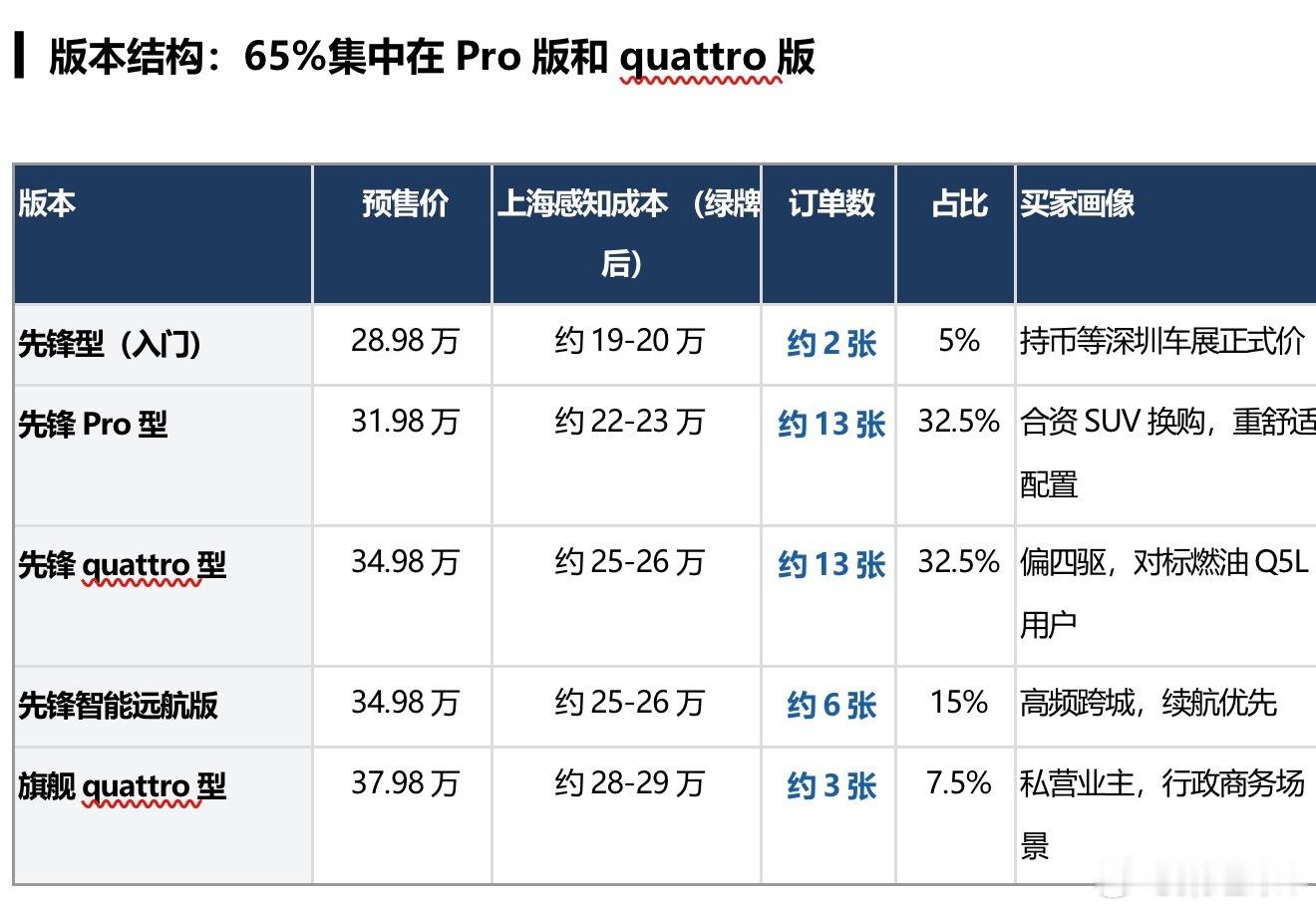 今天是五一假期后第一个周末，奥迪E7X预售开启第3天。上海的媒体朋友去浦东康桥一