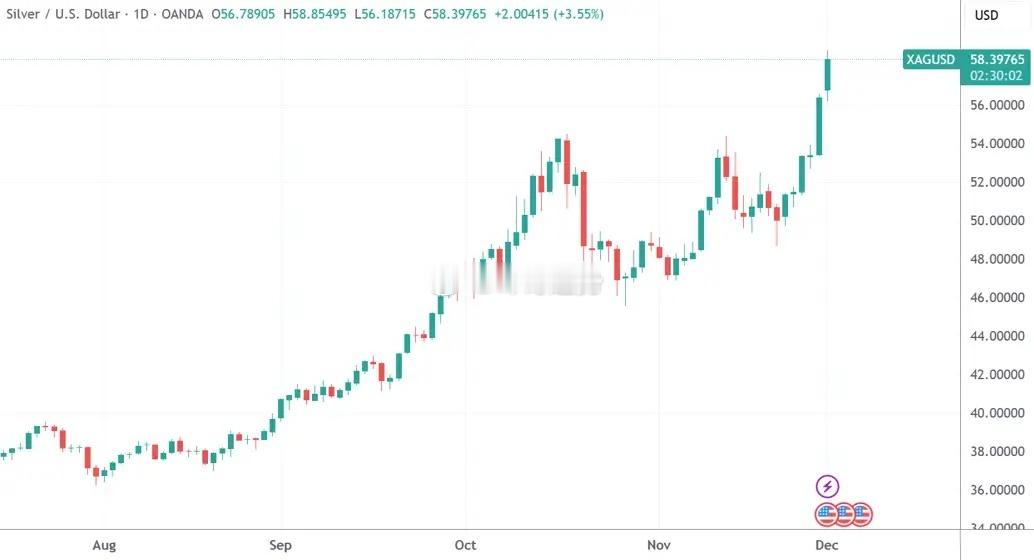 现货白银再度突破历史新高至58.8美元/盎司，今年涨幅已翻倍。现货白银年内涨幅已