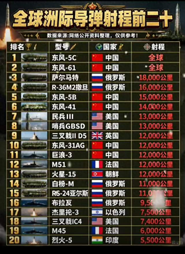 全球洲际导弹射程TOP20，东风系列占据半壁江山