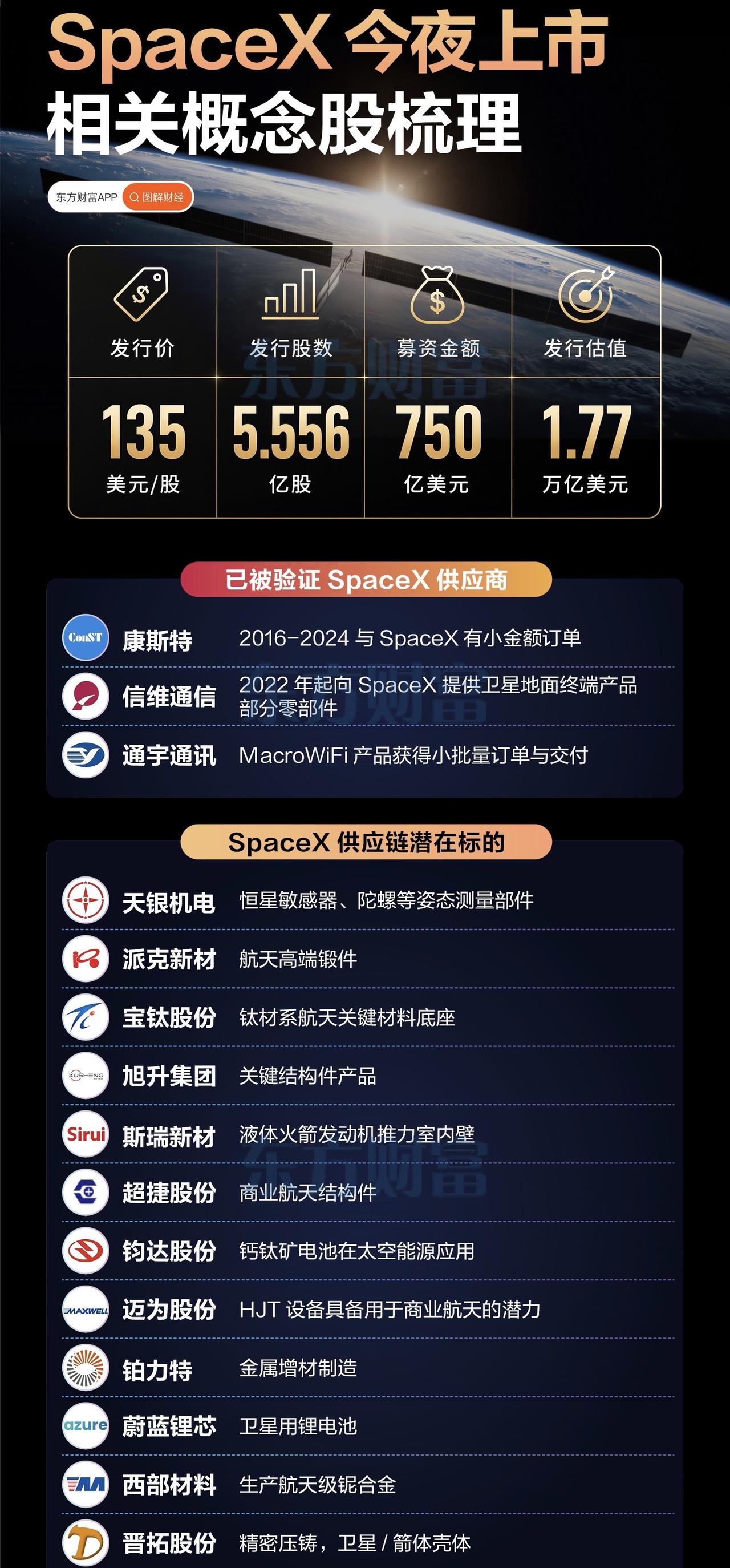 SpaceX 上市首日股价暴涨，产业链收益标的梳理