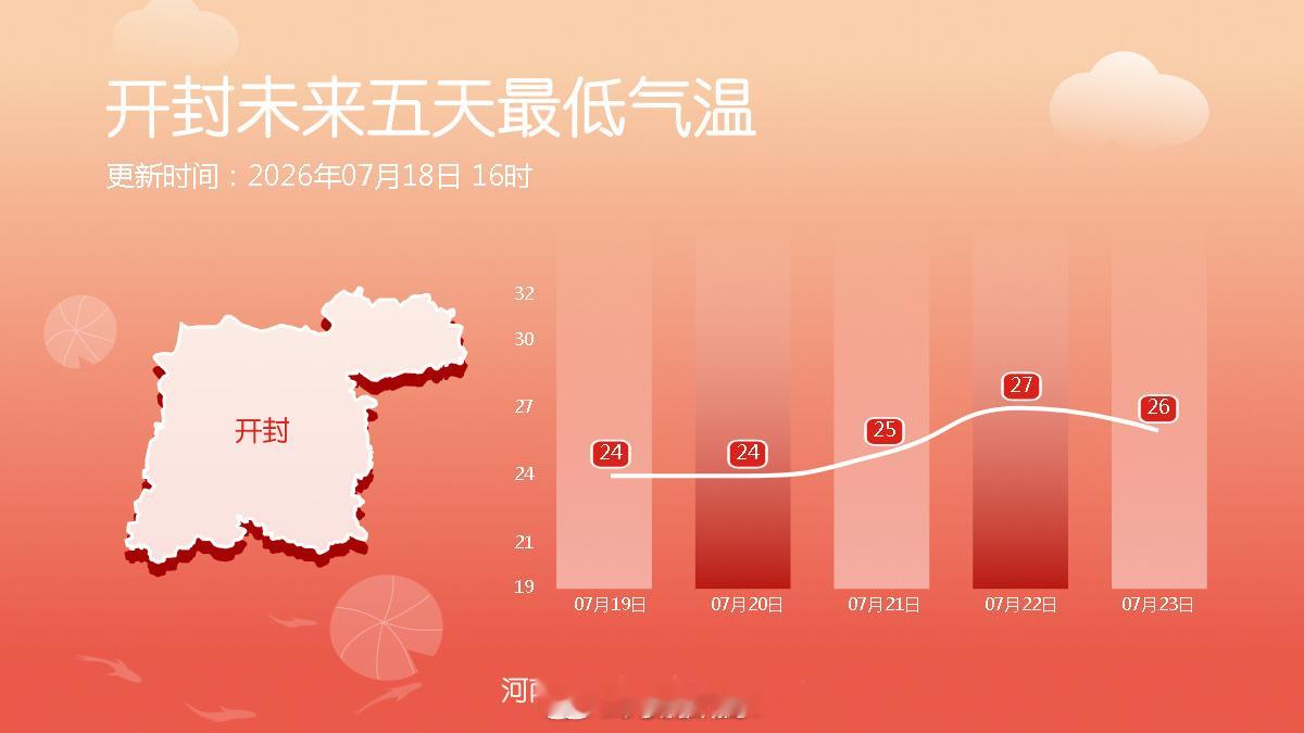 十八地市未来五天最低气温 （河南气象）信阳生活 信阳